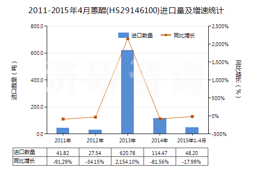 2011-2015年4月蒽醌(HS29146100)進口量及增速統(tǒng)計